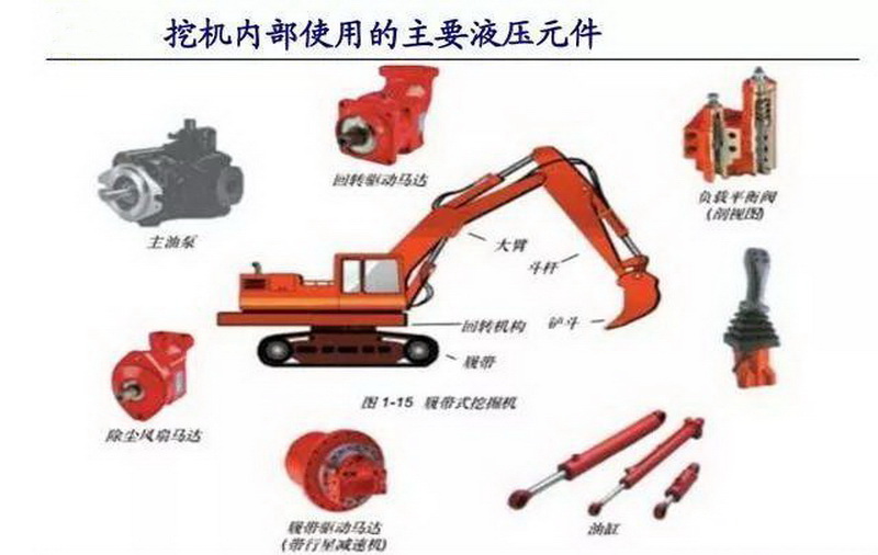 挖机主要使用的液压元件_副本.jpg